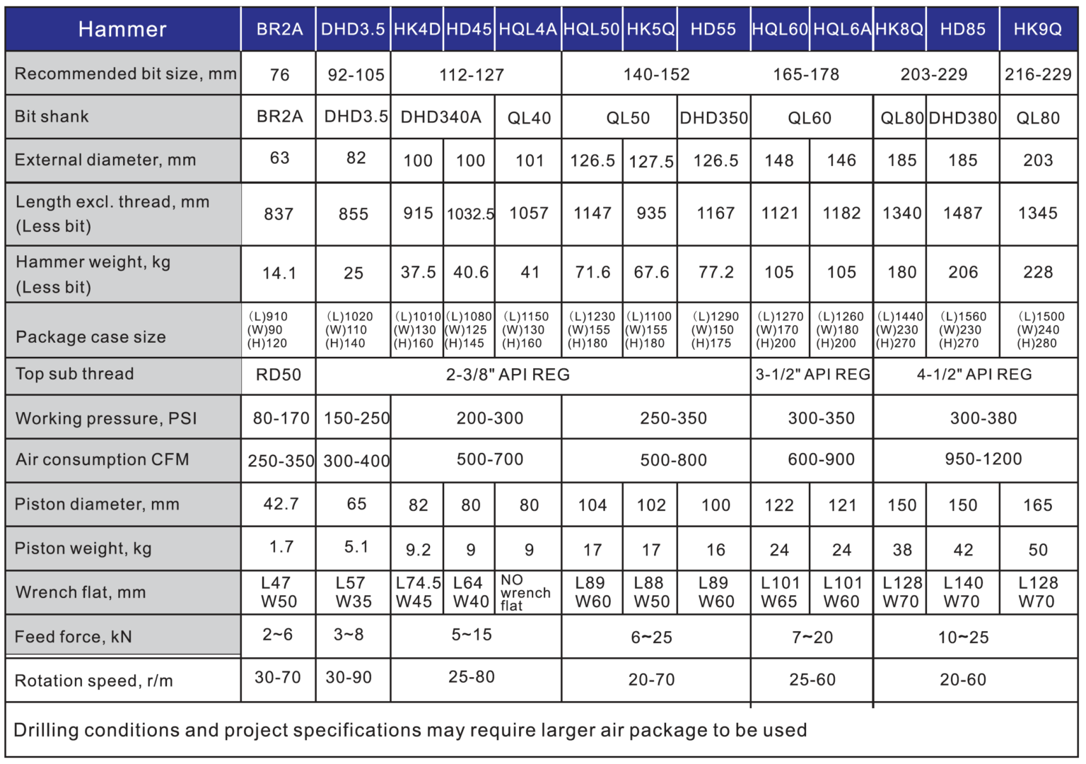 Black Diamond Drilling DTH Down the Hole Hammer Specifications chart