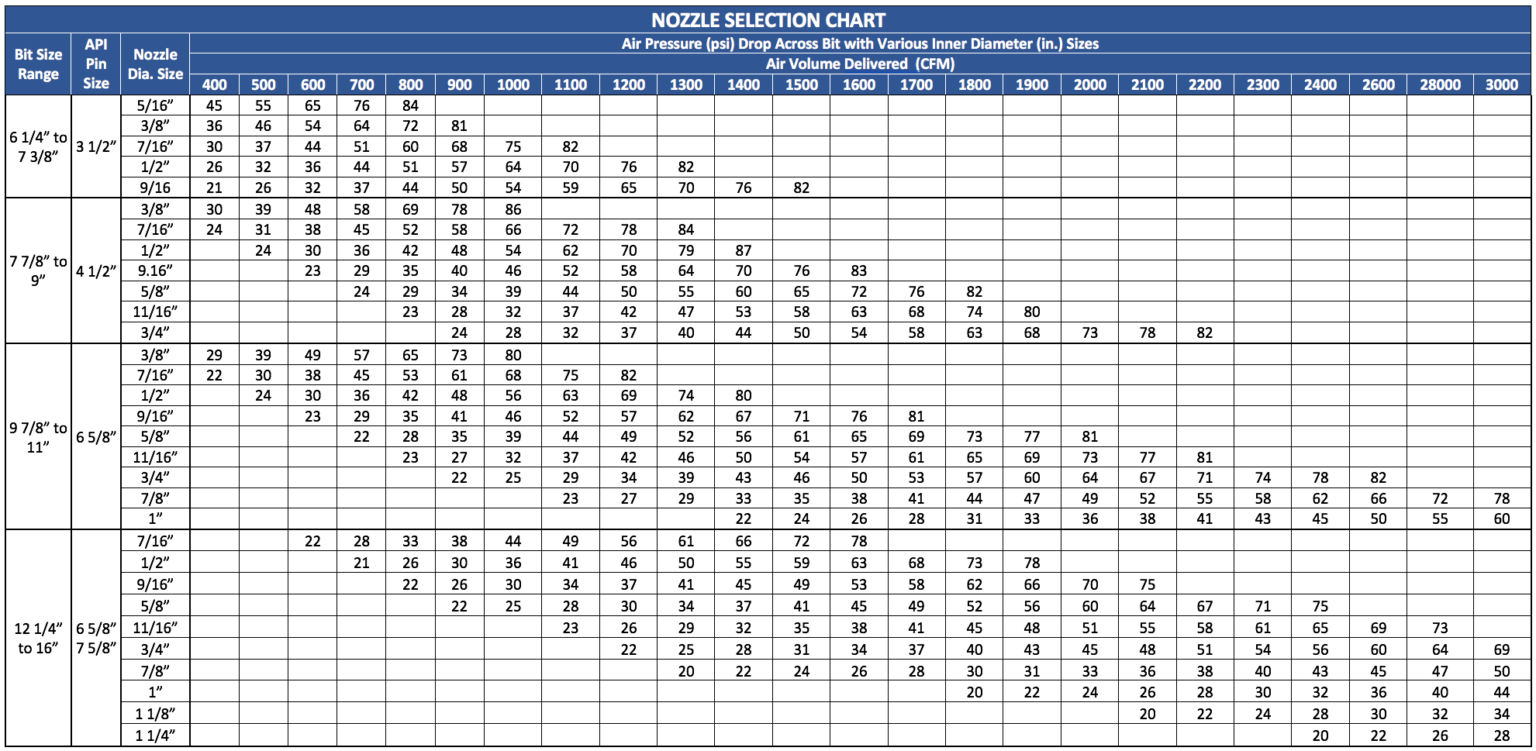 Mining Air Requirements Nozzle selection chart